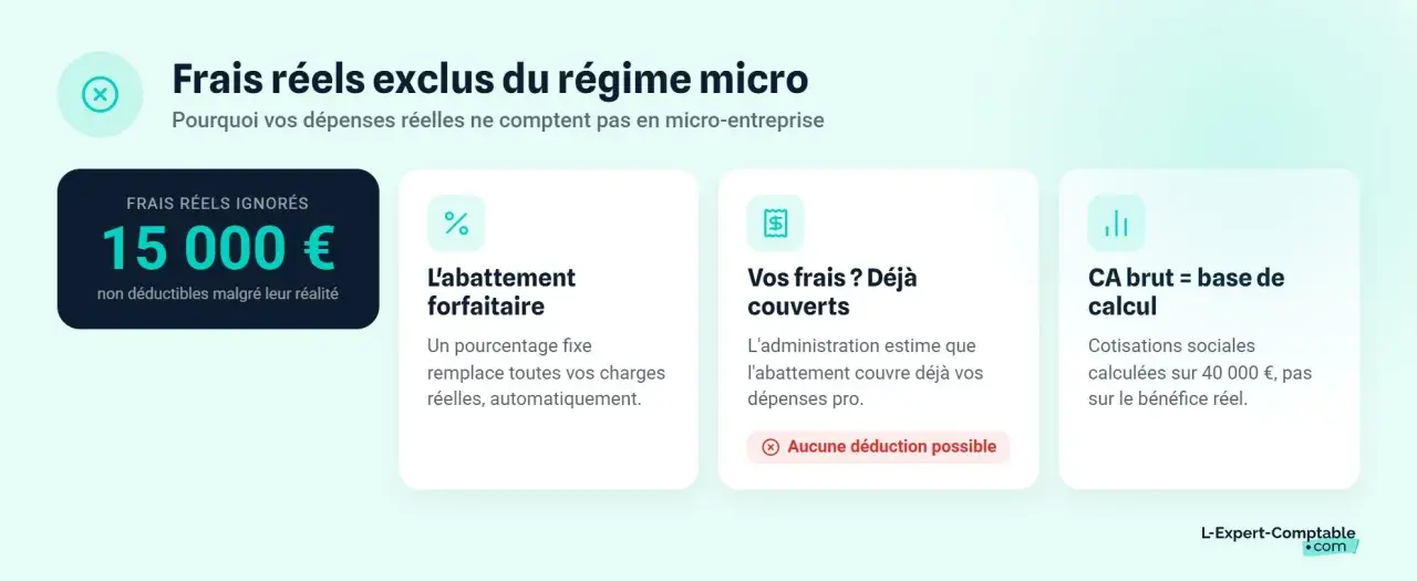 Frais réels ignorés de 15 000 € en micro-entreprise. L'abattement forfaitaire ne permet aucune déduction, comme lors d'une vente aux enchères où le prix final est fixe.