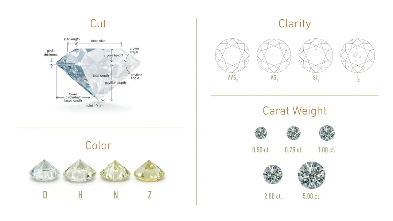 Guide pour l'estimation bijoux diamant : détails sur la taille, la couleur, la pureté et le poids en carats des diamants.