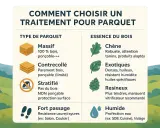 Guide pour choisir quel produit pour traiter le bois de parquet : types de parquets (massif, contrecollé, stratifié, fort passage) et essences de bois (chêne, exotiques, résineux, humide).