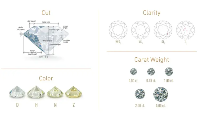 Guide pour l'estimation bijoux diamant : détails sur la taille, la couleur, la pureté et le poids en carats des diamants.