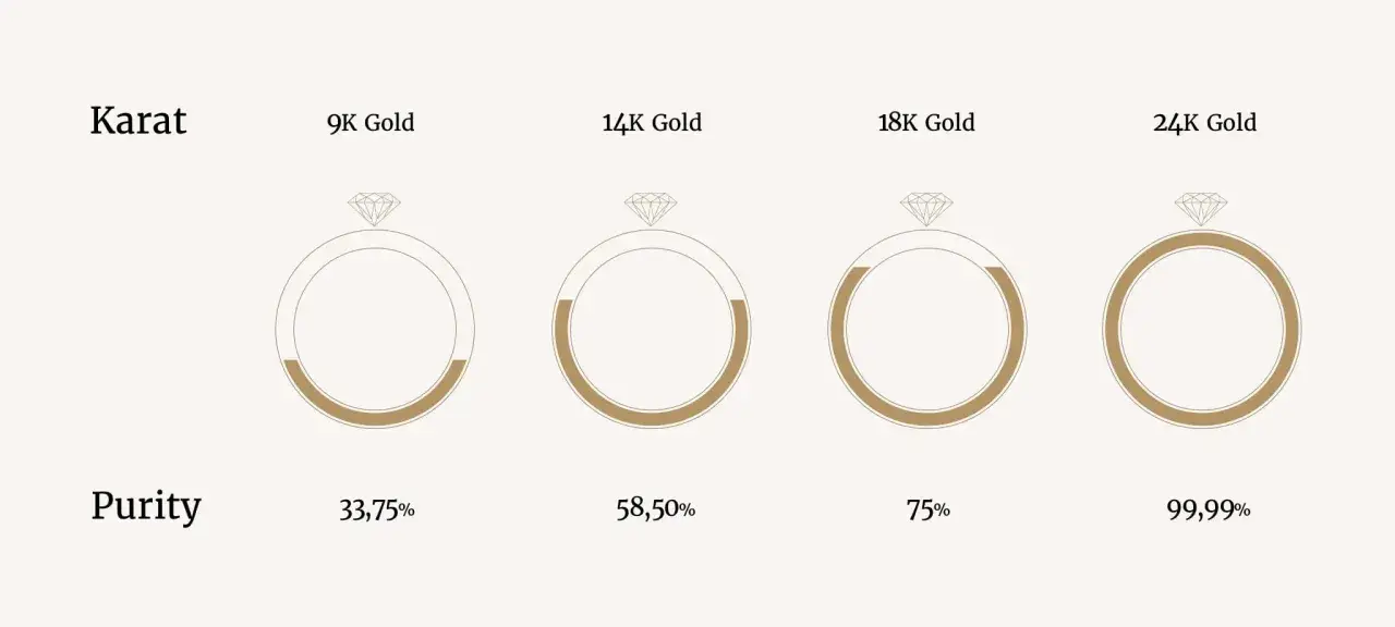 Comparaison de la puret&eacute; de l'or : 9K, 14K, 18K et 24K. Le poin&ccedil;on 14 carats indique 58,50% d'or pur.