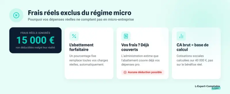 Frais réels ignorés de 15 000 € en micro-entreprise. L'abattement forfaitaire ne permet aucune déduction, comme lors d'une vente aux enchères où le prix final est fixe.